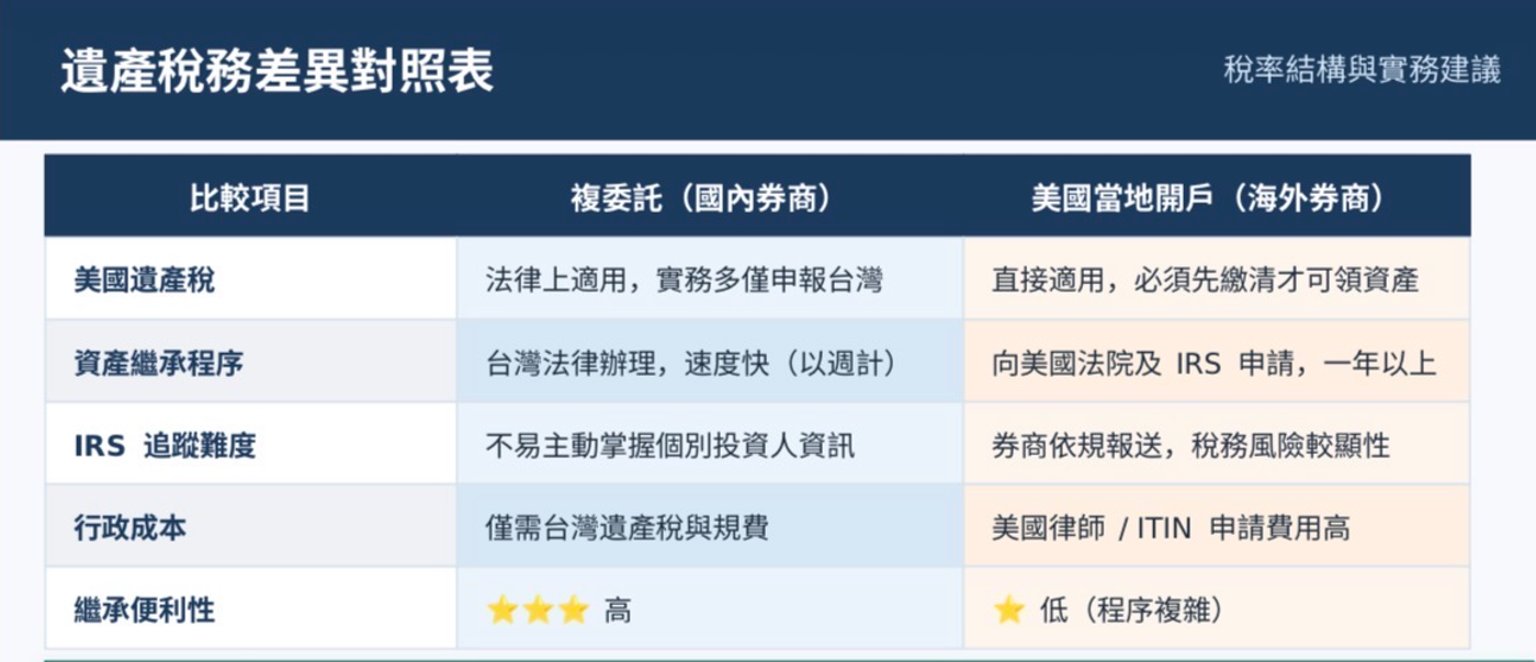 (A0021) 美股投資管道全方位解析與「大道至簡」操作建議